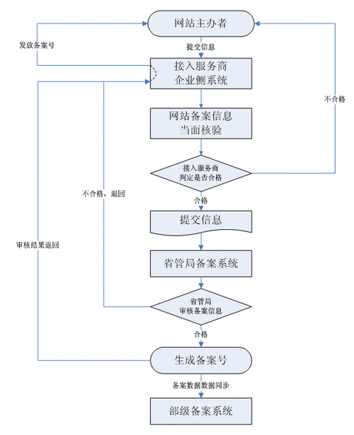 公安机关网站备案流程图_网站备案