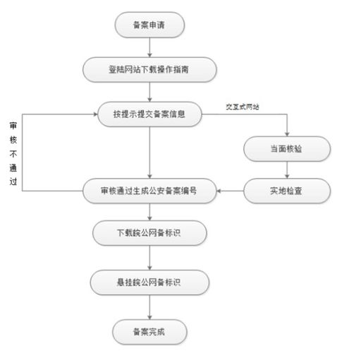 公安机关网站备案流程图_网站备案