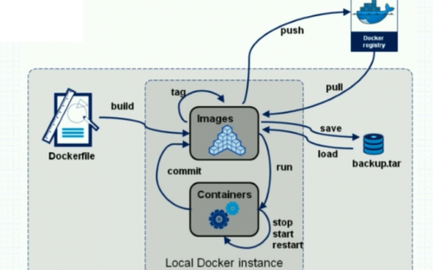 docker 云数据库_Docker构建