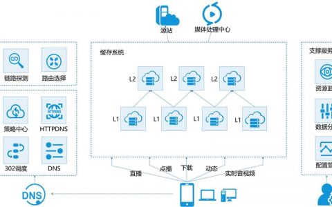 购物网站管理层_CDN能否加速本地访问购物网站的速度从而抢购商品？
