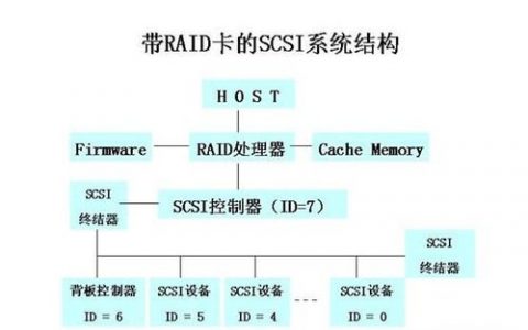 服务器raid教程_RAID概述