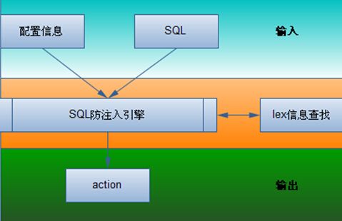 防护系统如何防御_SQL防御系统规则