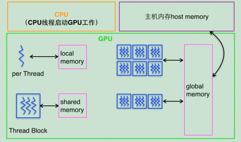 GPU并行运算服务器怎么用_会议模板怎么用?