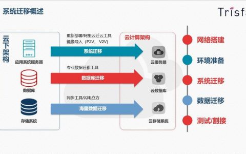 电子政务系统迁移上云_迁移上云
