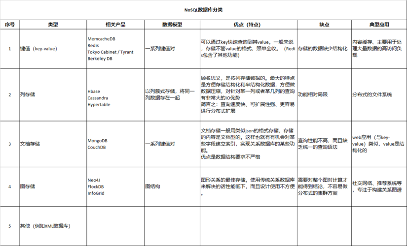 非关系型数据库的特点_产品特点