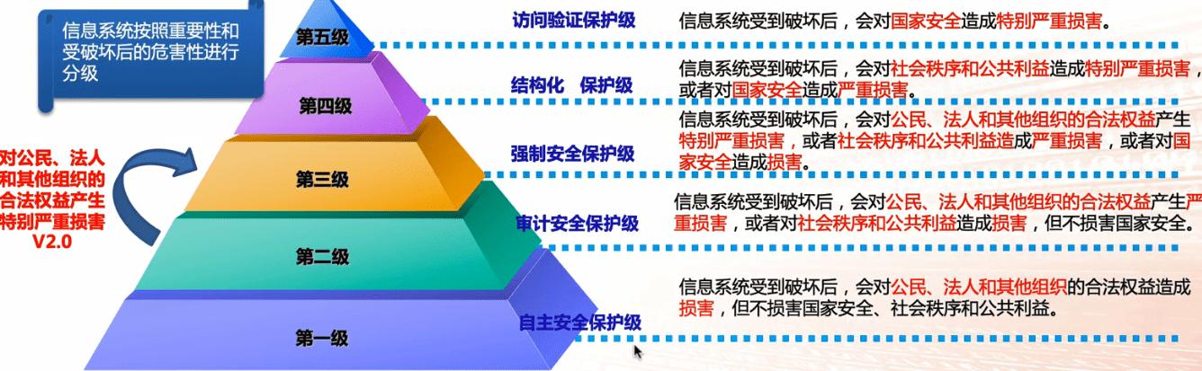 等保加密标准_等保问题