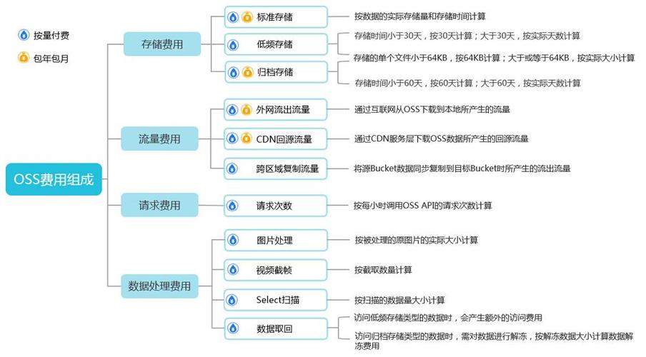 对象存储一年多少钱_对象存储卷