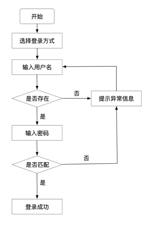 服务器如何多个用户登录_如何实现业务用户登录