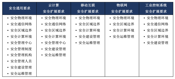 等保大数据安全_等保问题