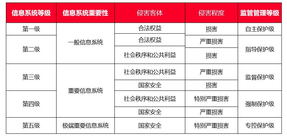等保年审_等保问题