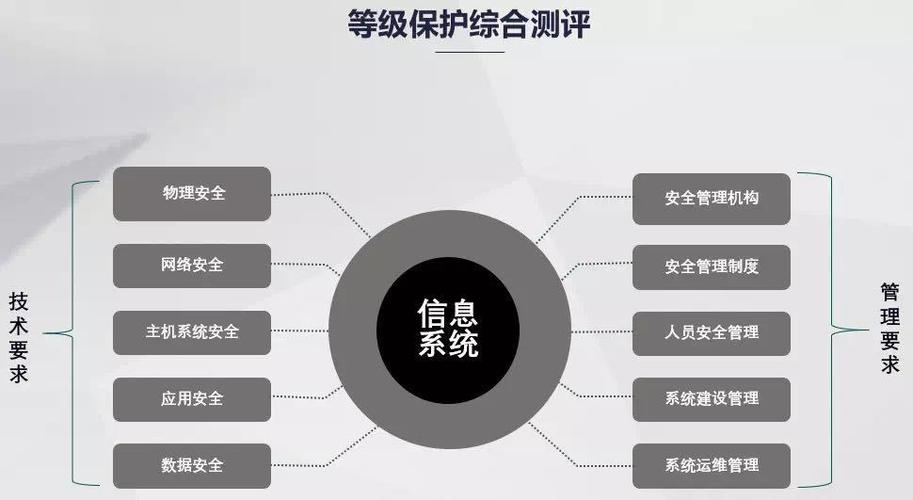 等保年审_等保问题