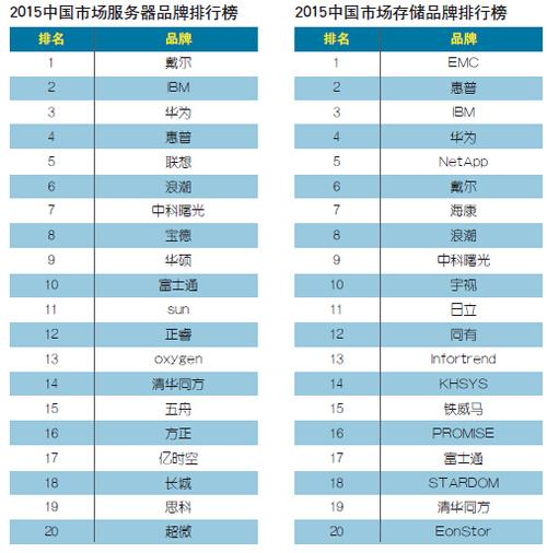 服务器厂商排名_查看容量排名