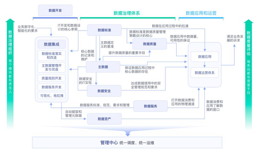 各数据节点的存储空间_数据治理各模块域之间的关系