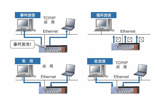 ethernet通信_通信