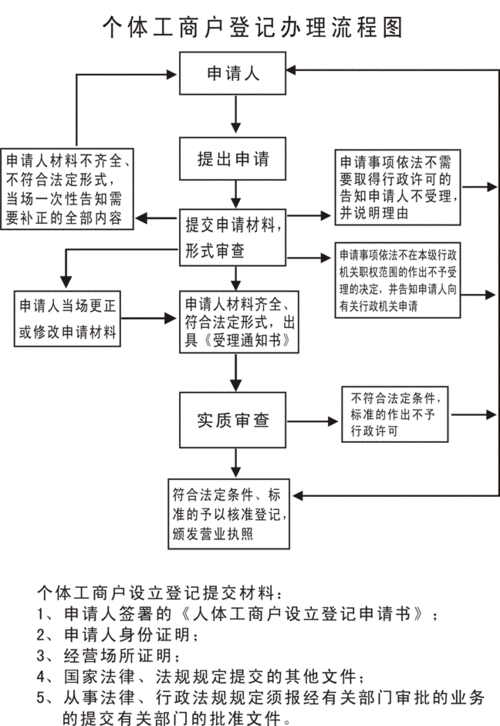 登记工商注册条件_缺陷登记