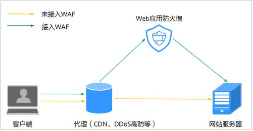 反射速度 网站_使用CDN和WAF提升网站防护能力和访问速度
