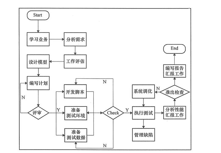 电脑测试流程_性能测试使用流程
