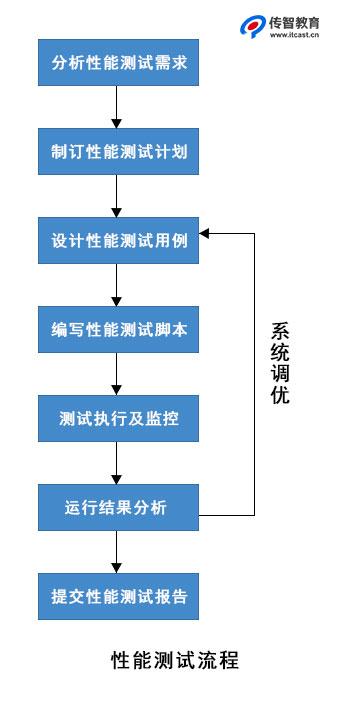 电脑测试流程_性能测试使用流程