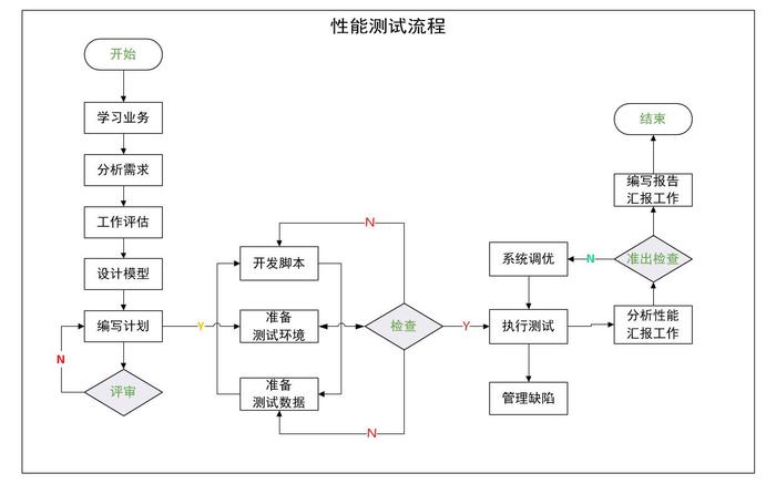 电脑测试流程_性能测试使用流程