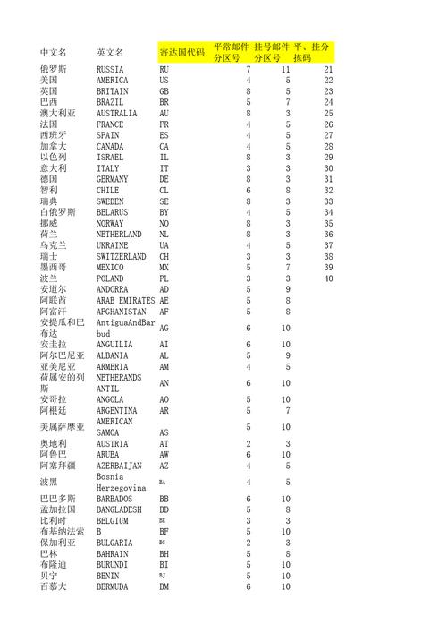 国家代码mysql数据库_地区/国家代码对照表