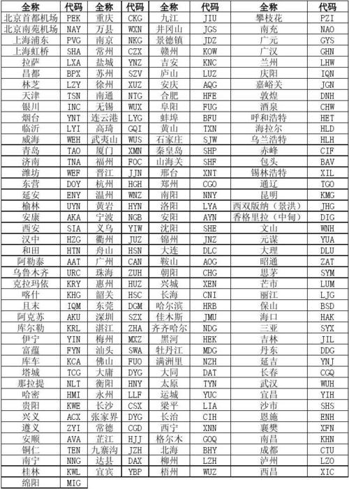 国家代码mysql数据库_地区/国家代码对照表