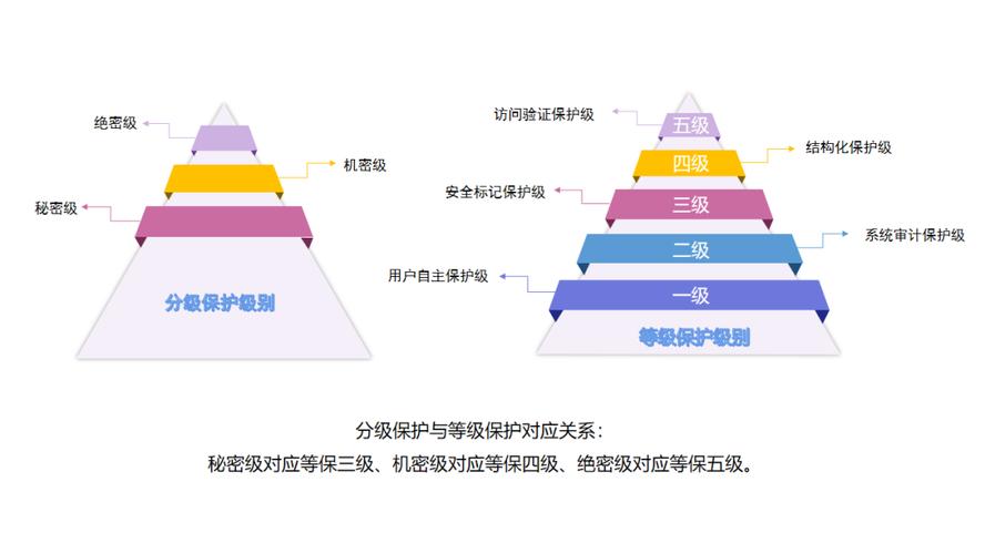 等保分保的区别_等保问题