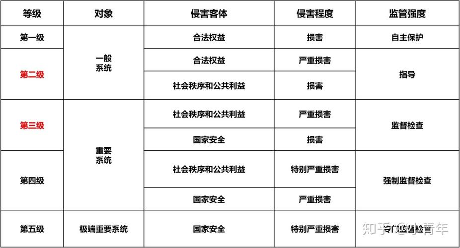 等保分保的区别_等保问题