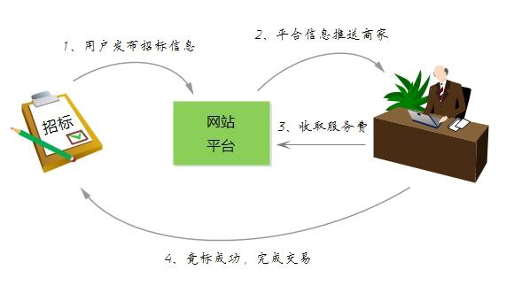 地方门户网站盈利模式_门户管理