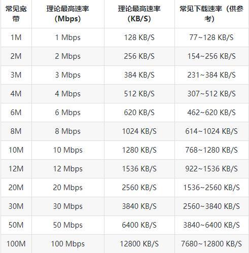 ECS公网带宽值_全域公网带宽