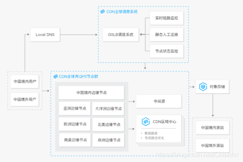 购物网站价格曲线_CDN能否加速本地访问购物网站的速度从而抢购商品?