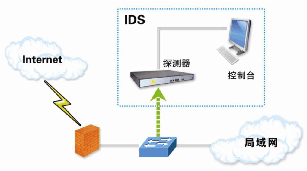 防火墙入侵检测_入侵检测