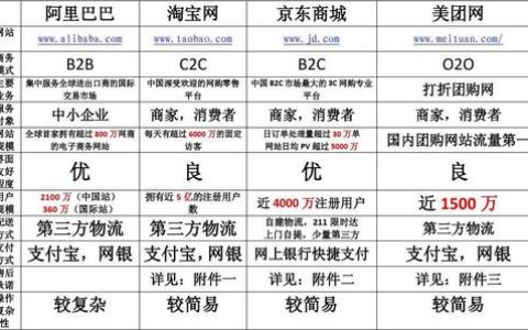 电商运营和网站运营对比_区域/运营商