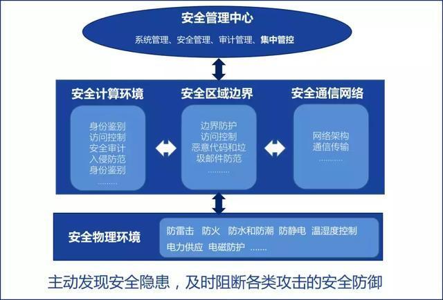 等保安全管理中心解读_购买等保安全