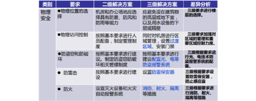 等保2级和3级_等保问题