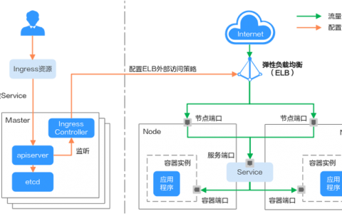 elb与ingress 化为云_ELB Ingress管理