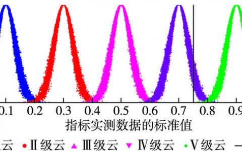 高稳定的云_稳定性评估