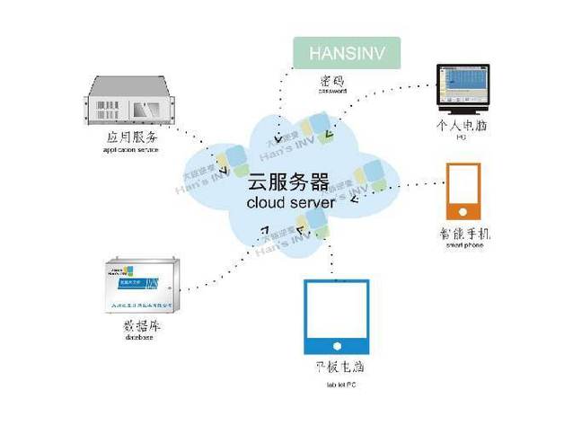 泛普云服务器_概述