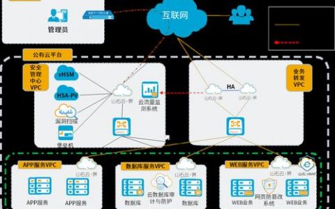 高可用性网络_在CCE Turbo集群中使用分布式云资源