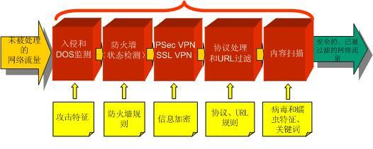 防火墙的基本功能_基本功能类