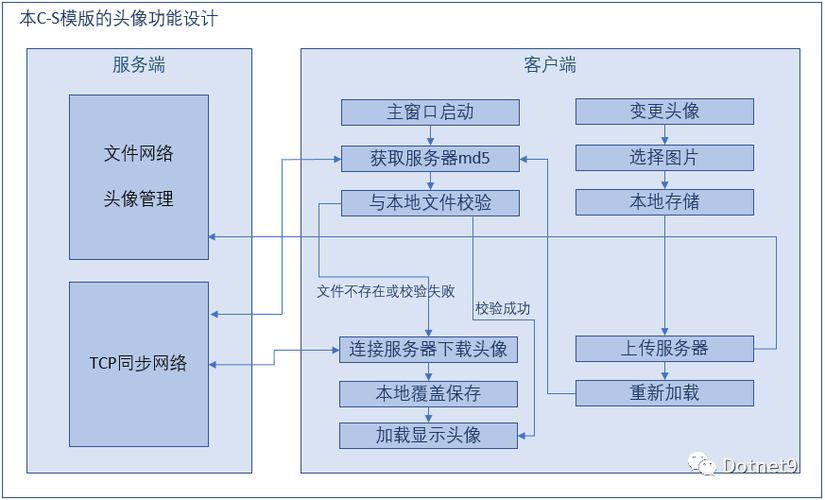服务器框架 控制客户端显示_传感框架