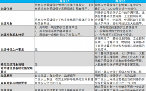 等保评测费_评测任务