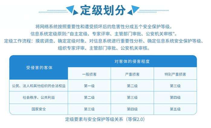 等保评级_等保问题