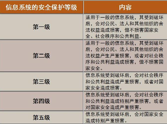 等保评级_等保问题