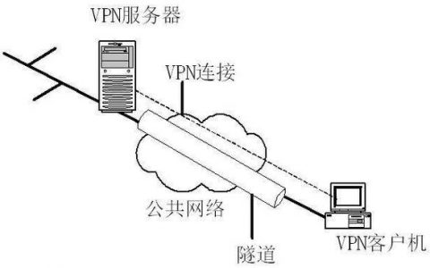 高速vpn_高速网络