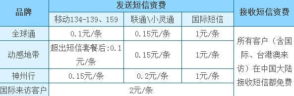 短信验证收费_隐私号短信如何收费?