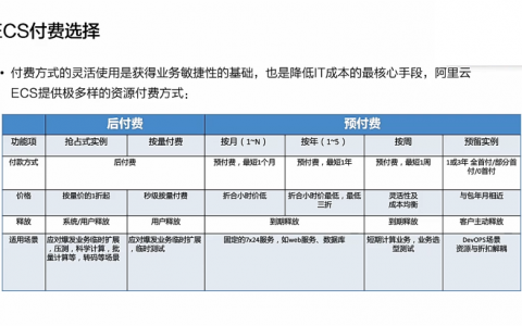 ECS后付费_能否直接开通后付费？
