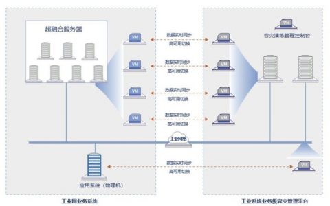 分布式系统应用_配置应用系统容灾