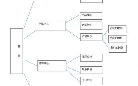 电子商务网站建设归纳_归纳