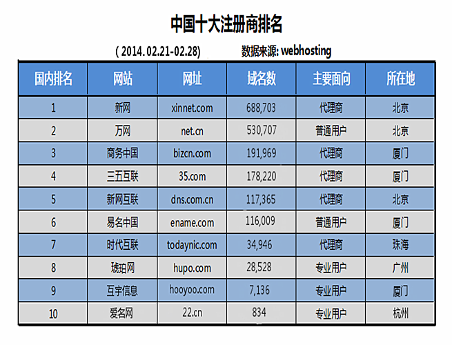 国内域名注册商排名_注册域名