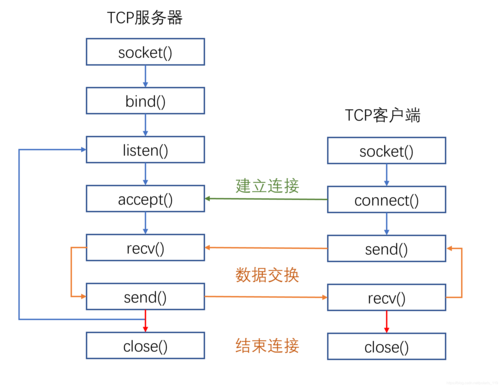 服务器维持多个客户端tcp连接_客户端日志显示“TCP Failed”